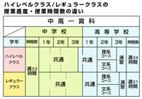 ハイレベルクラス・レギュラークラスの授業進度・授業時間数の違い
