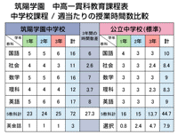 公立中学校との授業時間数の比較